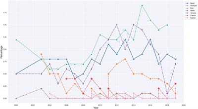 SustainGraph: A knowledge graph for tracking the progress and the interlinking among the sustainable development goals’ targets